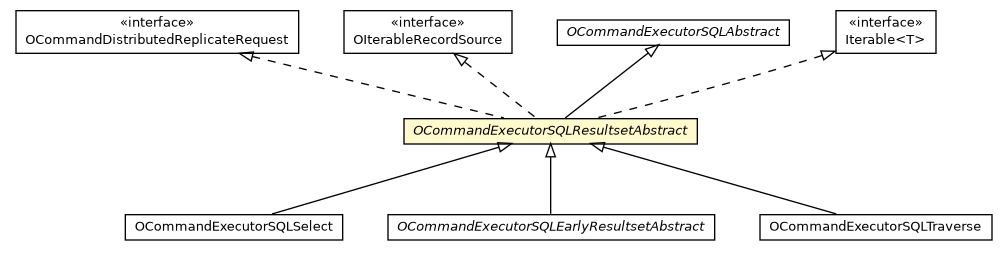Package class diagram package OCommandExecutorSQLResultsetAbstract