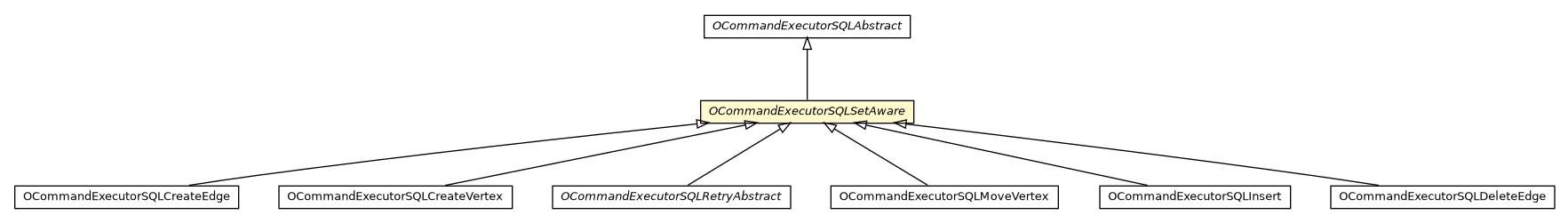 Package class diagram package OCommandExecutorSQLSetAware