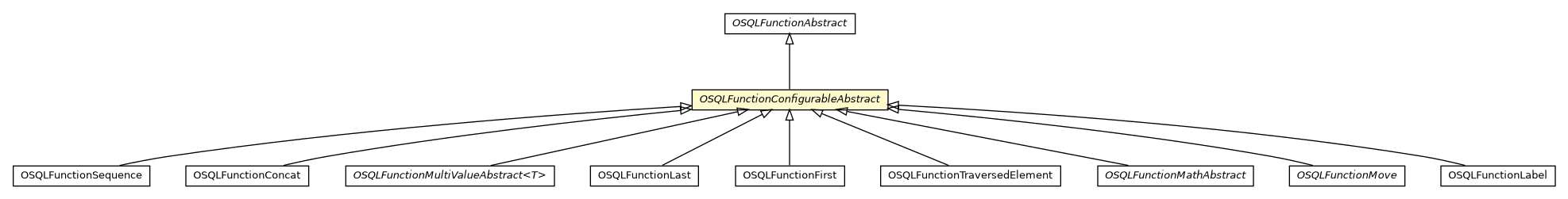 Package class diagram package OSQLFunctionConfigurableAbstract