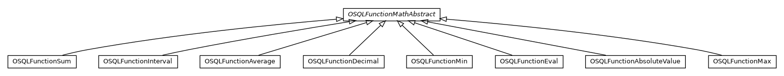 Package class diagram package com.orientechnologies.orient.core.sql.functions.math