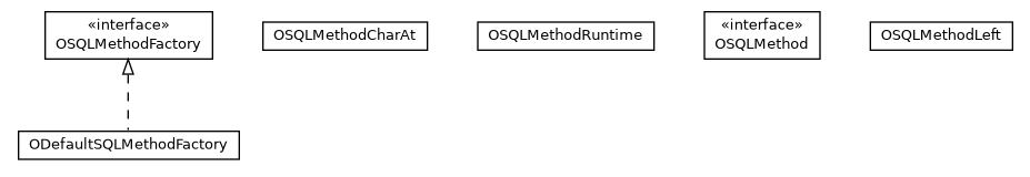 Package class diagram package com.orientechnologies.orient.core.sql.method