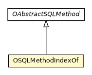 Package class diagram package OSQLMethodIndexOf