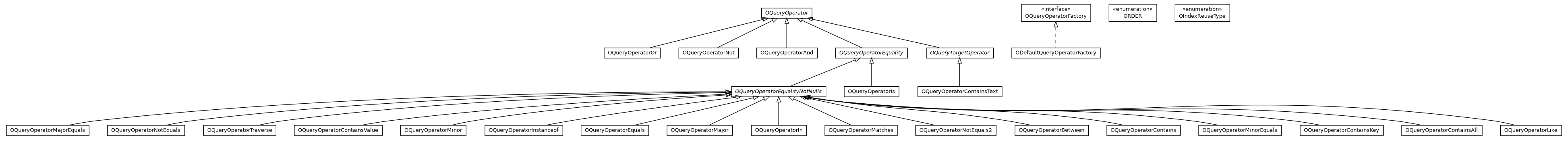Package class diagram package com.orientechnologies.orient.core.sql.operator