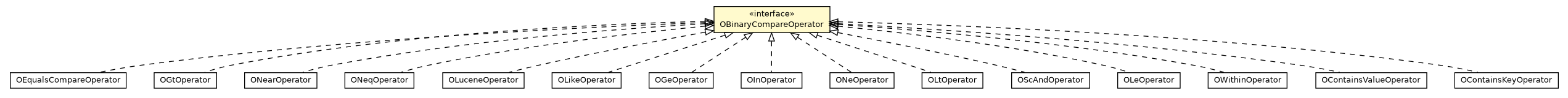 Package class diagram package OBinaryCompareOperator