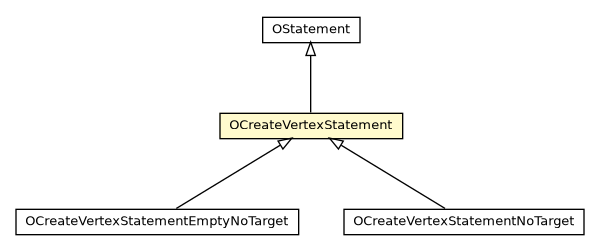 Package class diagram package OCreateVertexStatement
