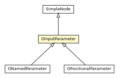 Package class diagram package OInputParameter