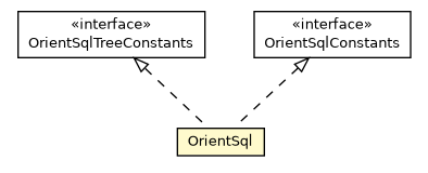 Package class diagram package OrientSql