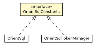 Package class diagram package OrientSqlConstants