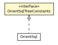 Package class diagram package OrientSqlTreeConstants