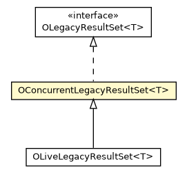 Package class diagram package OConcurrentLegacyResultSet