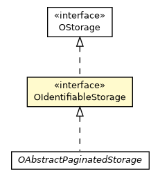 Package class diagram package OIdentifiableStorage