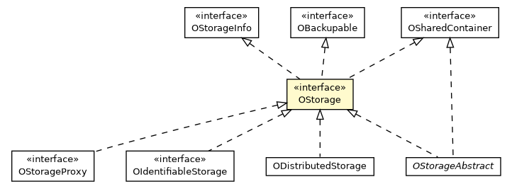 Package class diagram package OStorage