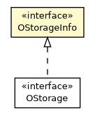 Package class diagram package OStorageInfo