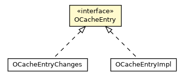Package class diagram package OCacheEntry