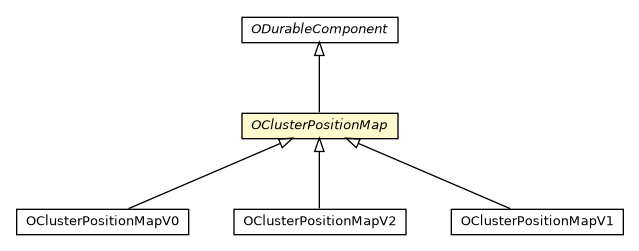 Package class diagram package OClusterPositionMap