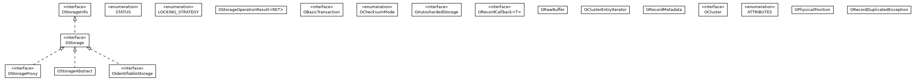 Package class diagram package com.orientechnologies.orient.core.storage