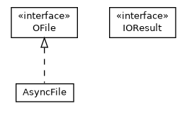 Package class diagram package com.orientechnologies.orient.core.storage.fs