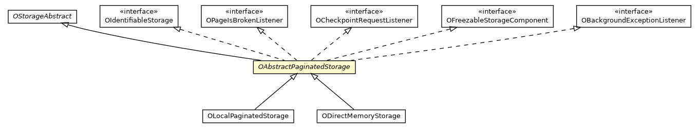 Package class diagram package OAbstractPaginatedStorage