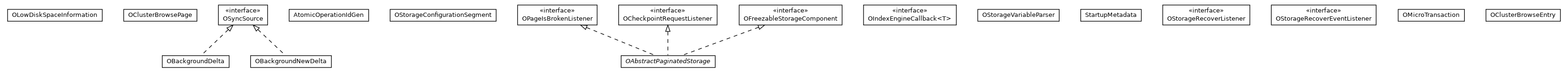 Package class diagram package com.orientechnologies.orient.core.storage.impl.local