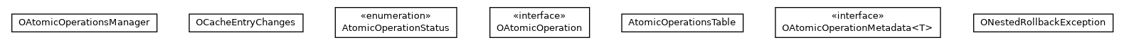 Package class diagram package com.orientechnologies.orient.core.storage.impl.local.paginated.atomicoperations