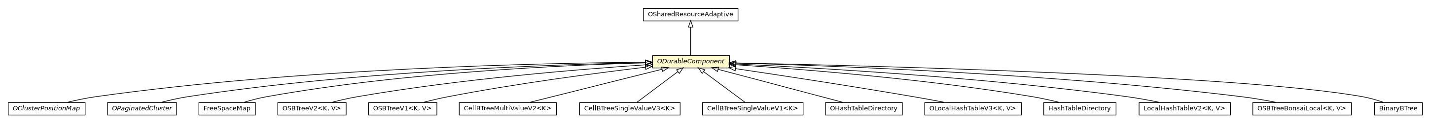 Package class diagram package ODurableComponent