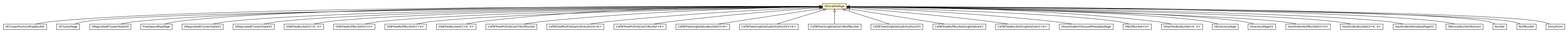Package class diagram package ODurablePage
