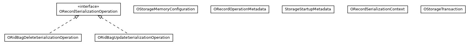 Package class diagram package com.orientechnologies.orient.core.storage.impl.local.paginated