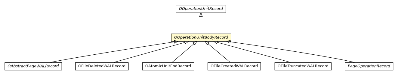 Package class diagram package OOperationUnitBodyRecord