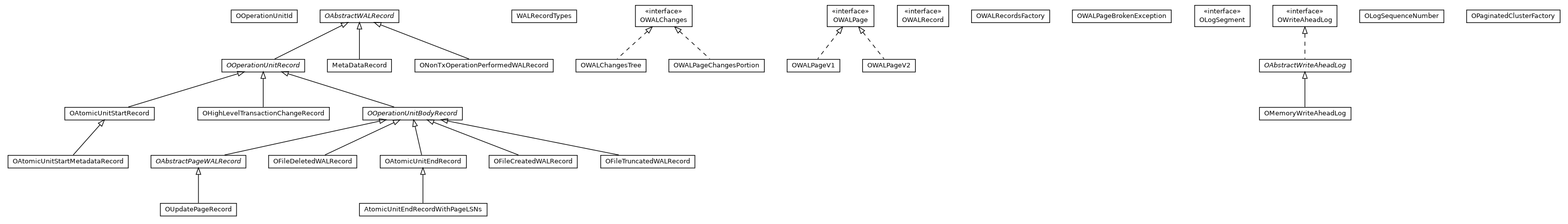 Package class diagram package com.orientechnologies.orient.core.storage.impl.local.paginated.wal