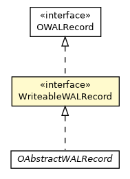 Package class diagram package WriteableWALRecord