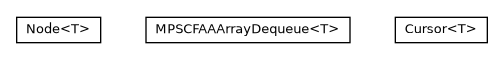 Package class diagram package com.orientechnologies.orient.core.storage.impl.local.paginated.wal.common.deque