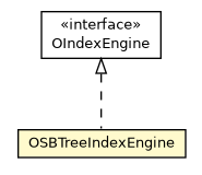Package class diagram package OSBTreeIndexEngine