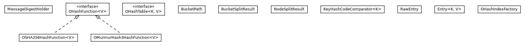 Package class diagram package com.orientechnologies.orient.core.storage.index.hashindex.local