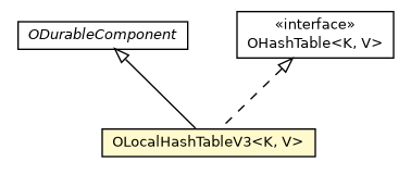 Package class diagram package OLocalHashTableV3