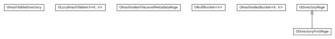 Package class diagram package com.orientechnologies.orient.core.storage.index.hashindex.local.v3
