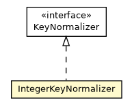 Package class diagram package IntegerKeyNormalizer