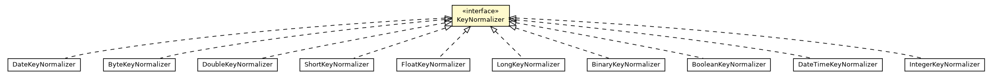 Package class diagram package KeyNormalizer
