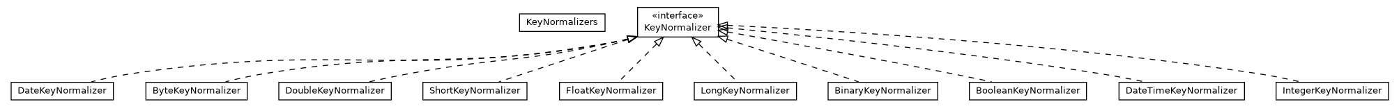 Package class diagram package com.orientechnologies.orient.core.storage.index.nkbtree.normalizers