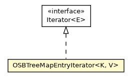 Package class diagram package OSBTreeMapEntryIterator