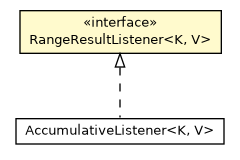 Package class diagram package OTreeInternal.RangeResultListener