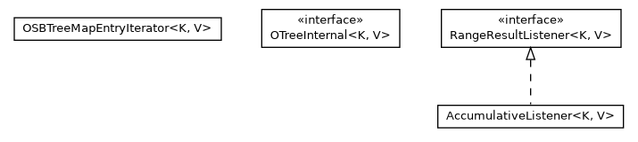 Package class diagram package com.orientechnologies.orient.core.storage.index.sbtree