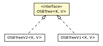 Package class diagram package OSBTree