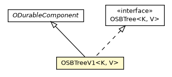 Package class diagram package OSBTreeV1