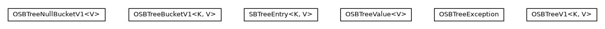 Package class diagram package com.orientechnologies.orient.core.storage.index.sbtree.local.v1