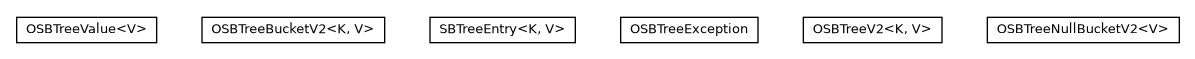 Package class diagram package com.orientechnologies.orient.core.storage.index.sbtree.local.v2
