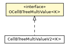 Package class diagram package OCellBTreeMultiValue