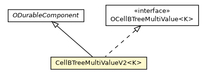 Package class diagram package CellBTreeMultiValueV2