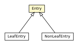 Package class diagram package CellBTreeMultiValueV2Bucket.Entry