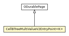 Package class diagram package CellBTreeMultiValueV2EntryPoint