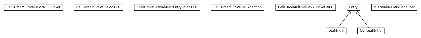 Package class diagram package com.orientechnologies.orient.core.storage.index.sbtree.multivalue.v2